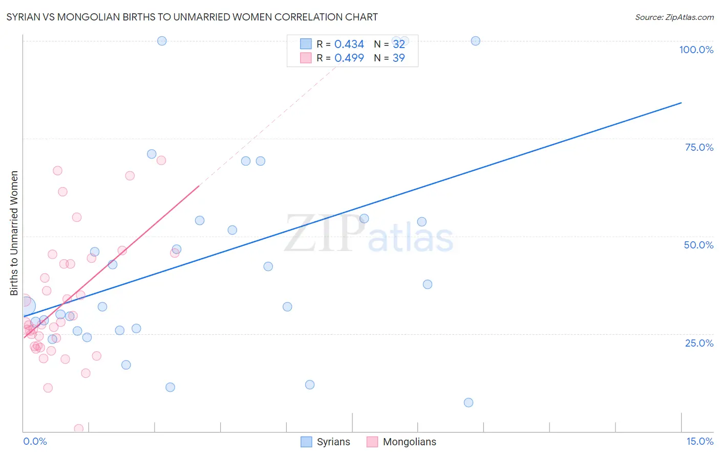 Syrian vs Mongolian Births to Unmarried Women