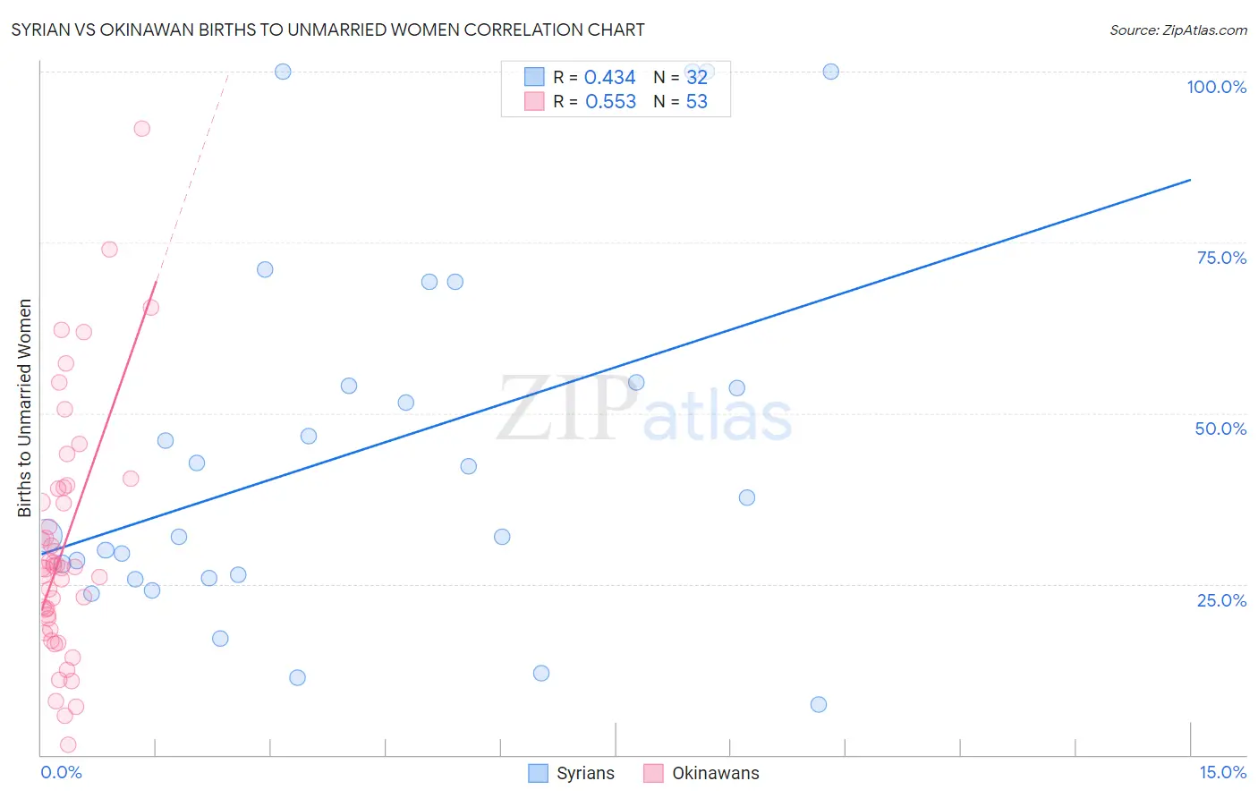 Syrian vs Okinawan Births to Unmarried Women