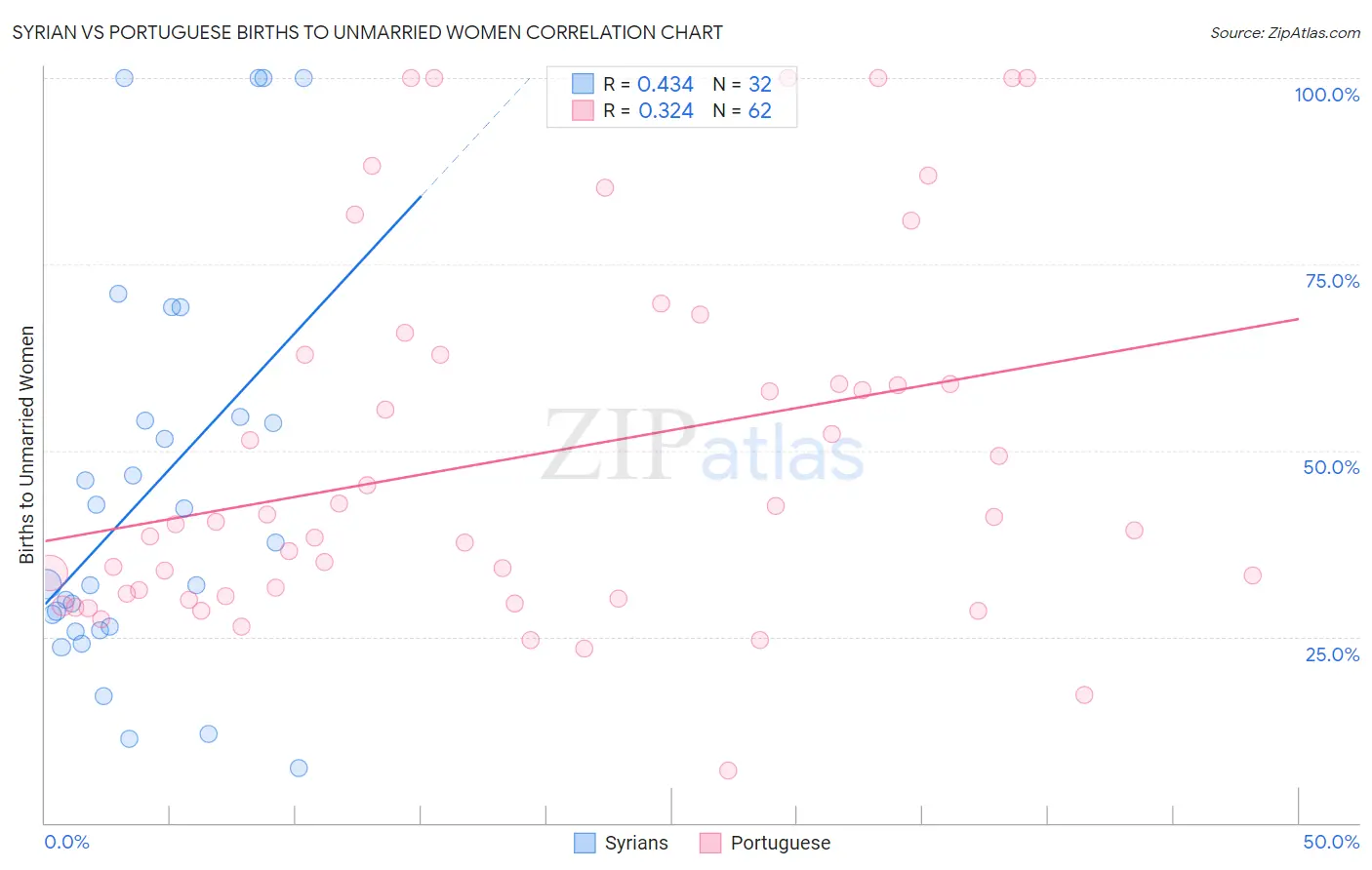 Syrian vs Portuguese Births to Unmarried Women