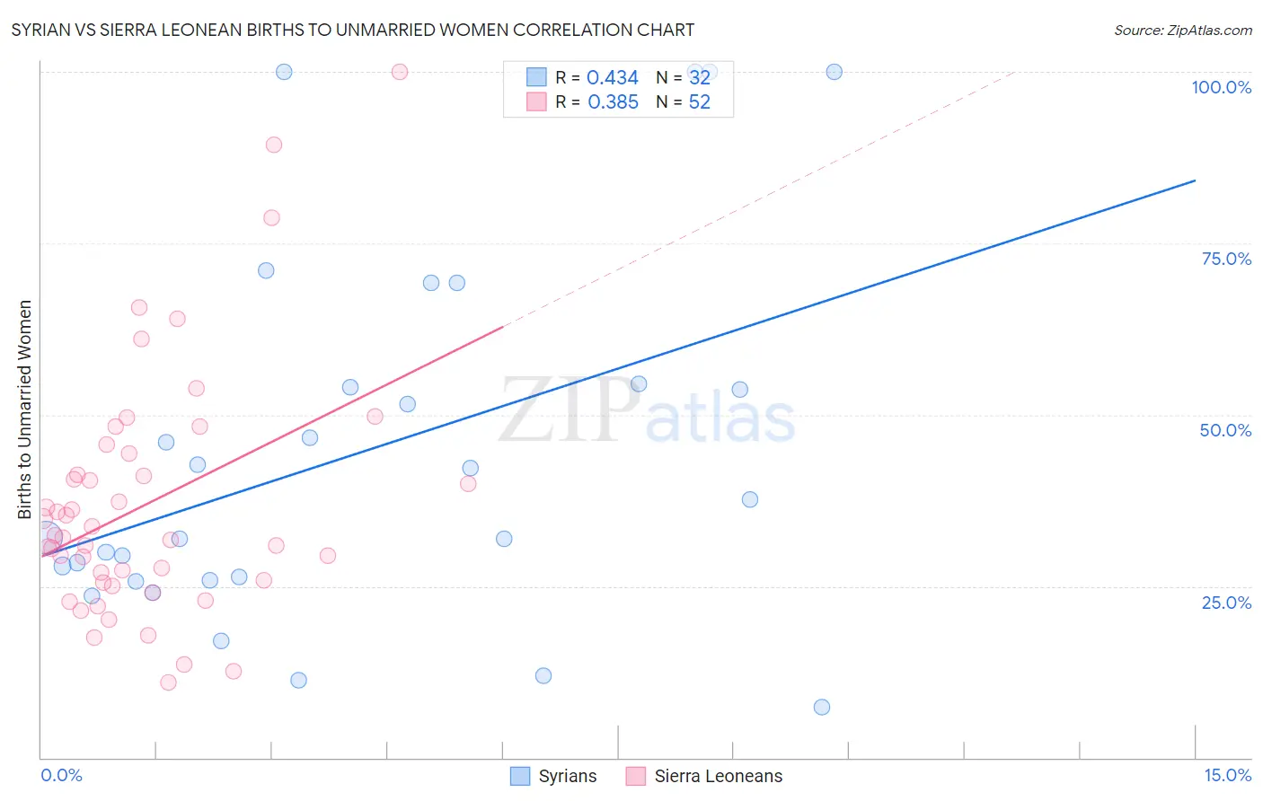 Syrian vs Sierra Leonean Births to Unmarried Women