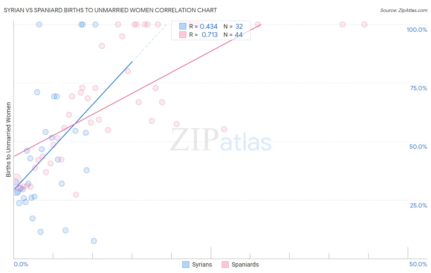 Syrian vs Spaniard Births to Unmarried Women