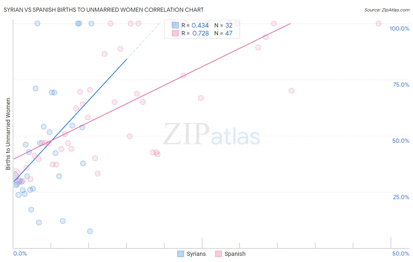 Syrian vs Spanish Births to Unmarried Women