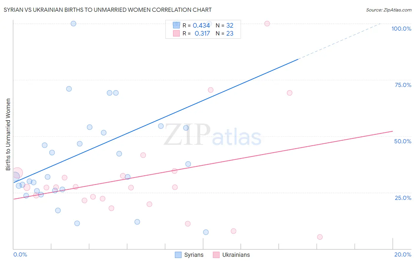 Syrian vs Ukrainian Births to Unmarried Women