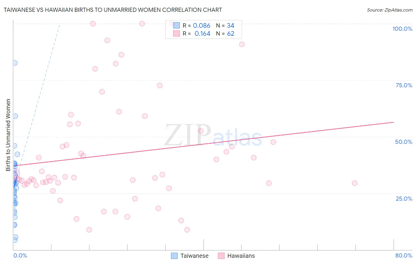Taiwanese vs Hawaiian Births to Unmarried Women