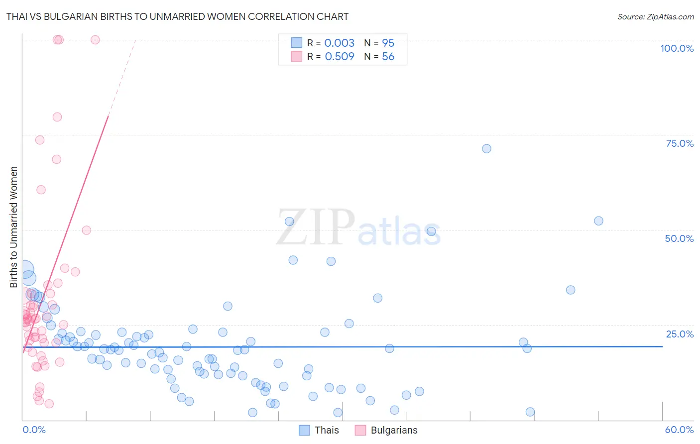 Thai vs Bulgarian Births to Unmarried Women