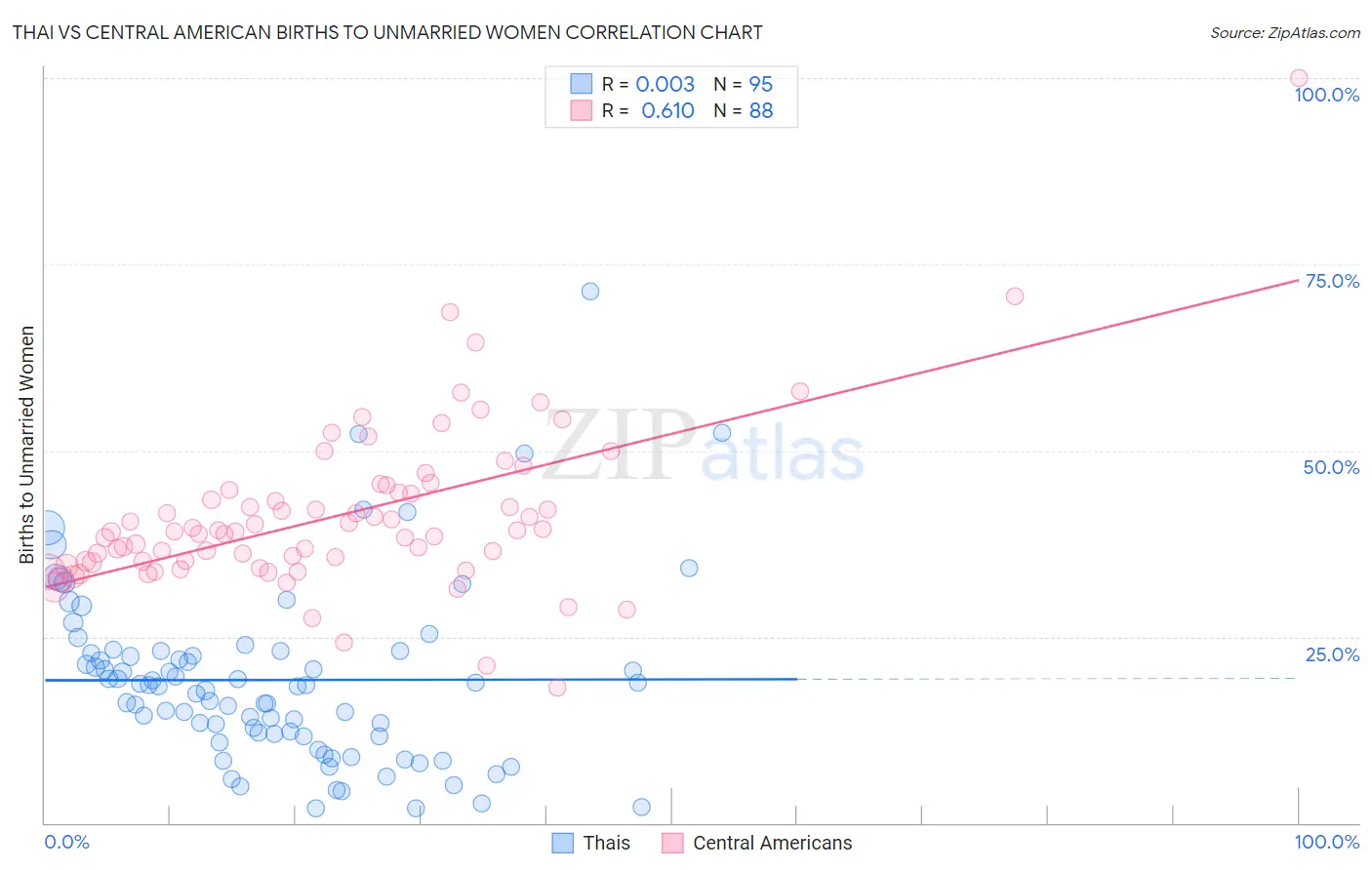 Thai vs Central American Births to Unmarried Women