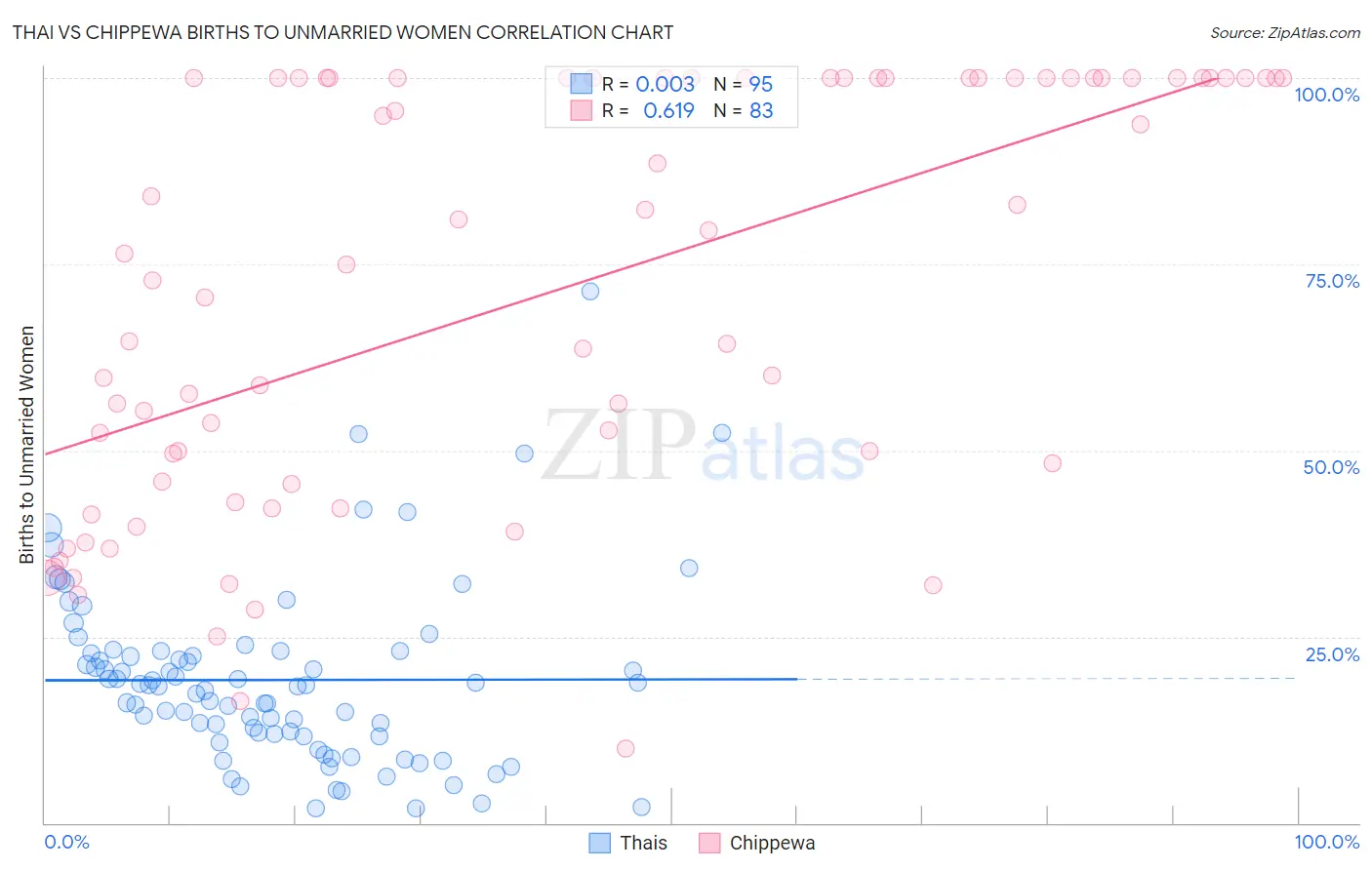 Thai vs Chippewa Births to Unmarried Women