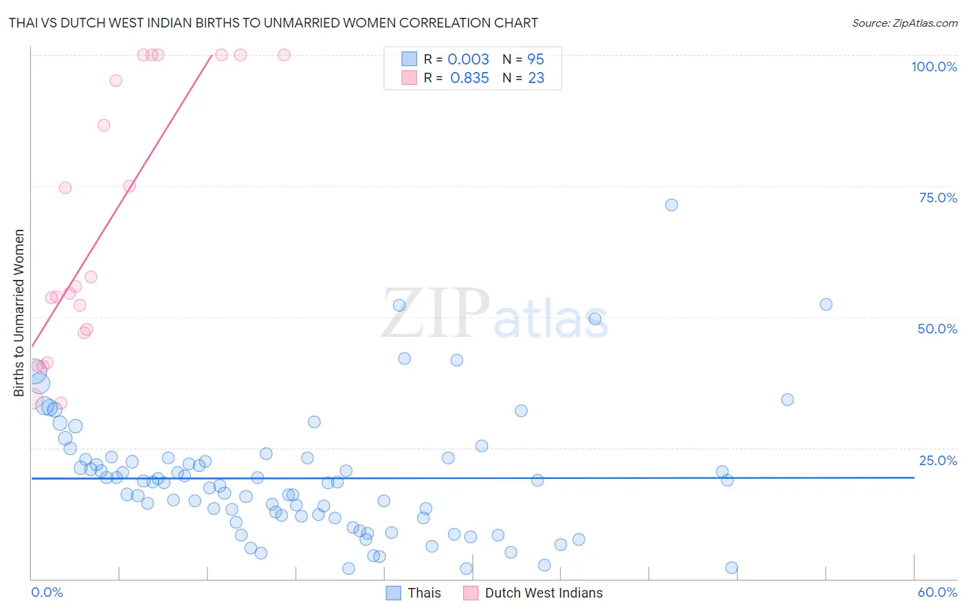 Thai vs Dutch West Indian Births to Unmarried Women