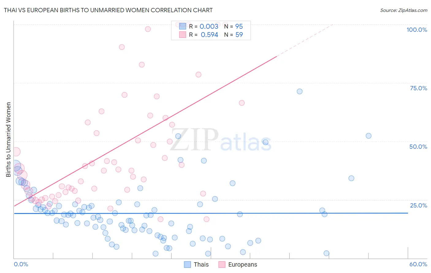 Thai vs European Births to Unmarried Women