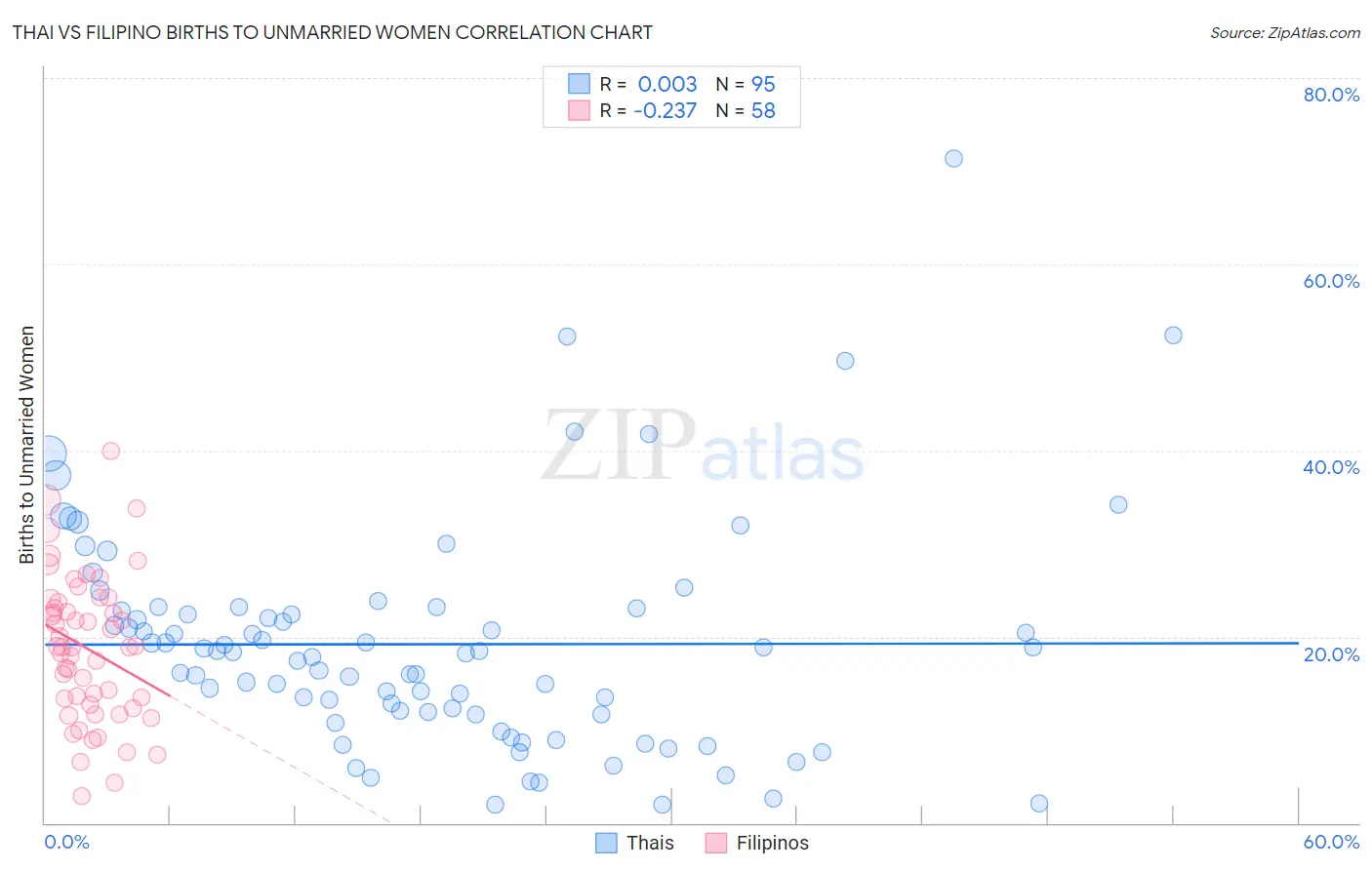 Thai vs Filipino Births to Unmarried Women