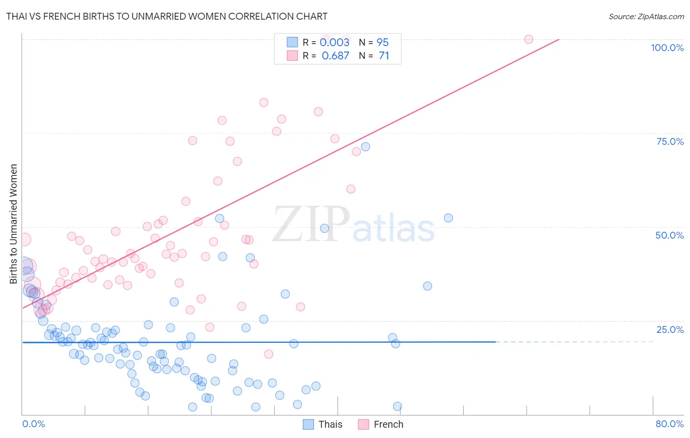 Thai vs French Births to Unmarried Women