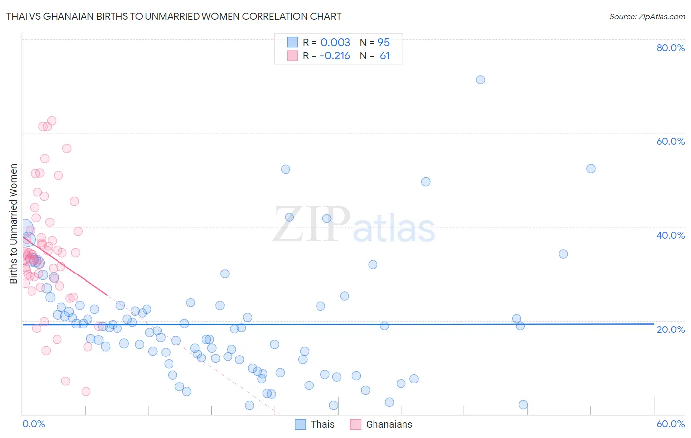 Thai vs Ghanaian Births to Unmarried Women