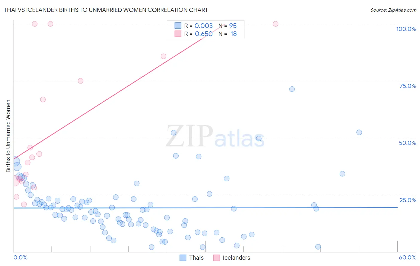 Thai vs Icelander Births to Unmarried Women