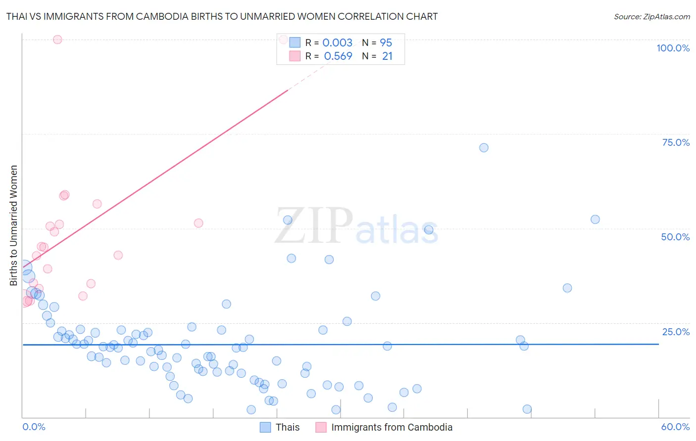 Thai vs Immigrants from Cambodia Births to Unmarried Women