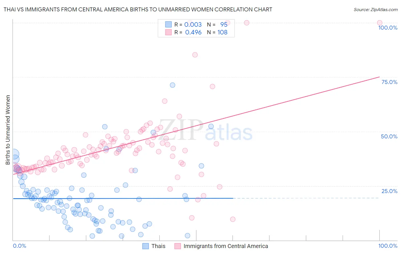 Thai vs Immigrants from Central America Births to Unmarried Women