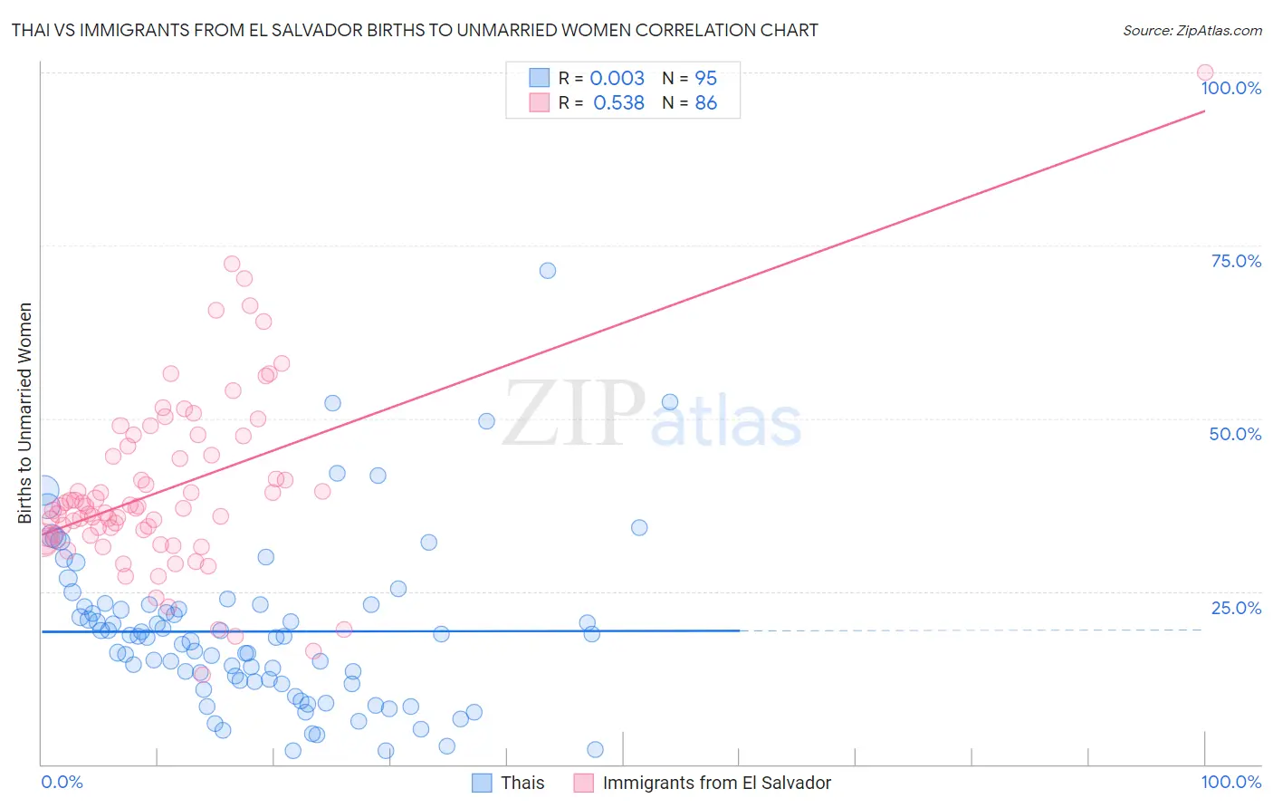 Thai vs Immigrants from El Salvador Births to Unmarried Women