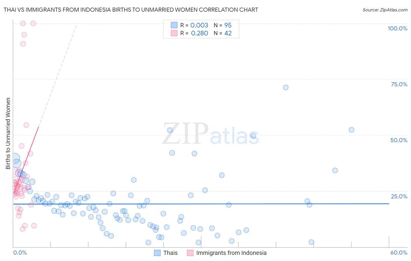 Thai vs Immigrants from Indonesia Births to Unmarried Women