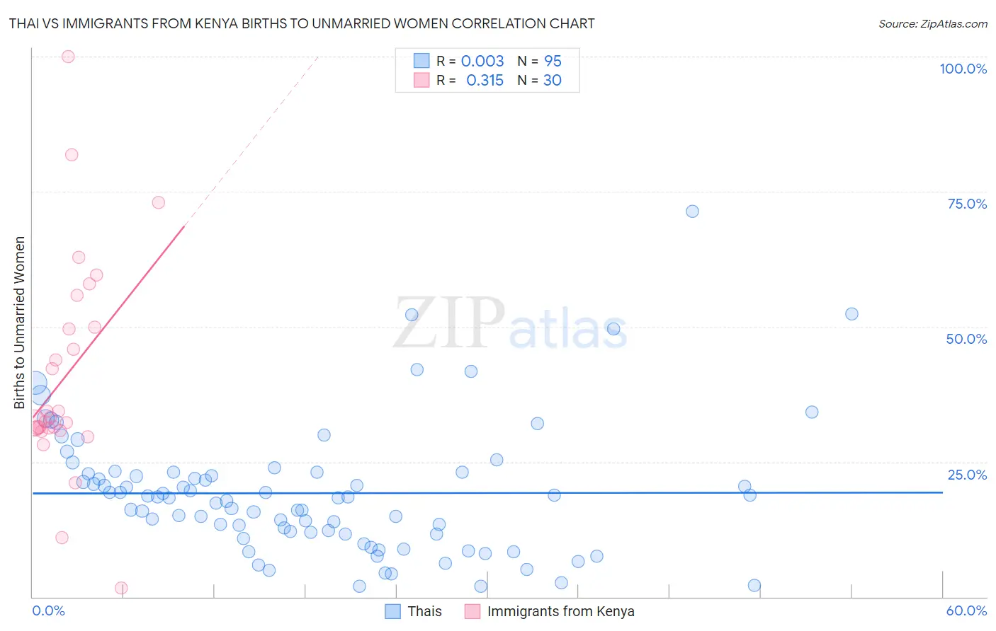 Thai vs Immigrants from Kenya Births to Unmarried Women