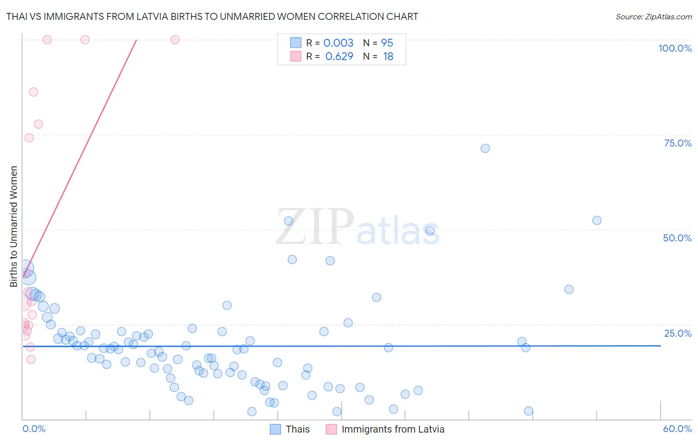 Thai vs Immigrants from Latvia Births to Unmarried Women