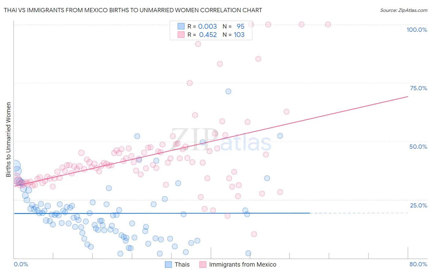 Thai vs Immigrants from Mexico Births to Unmarried Women