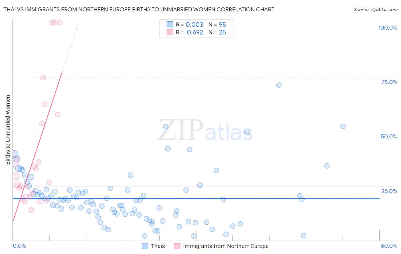 Thai vs Immigrants from Northern Europe Births to Unmarried Women
