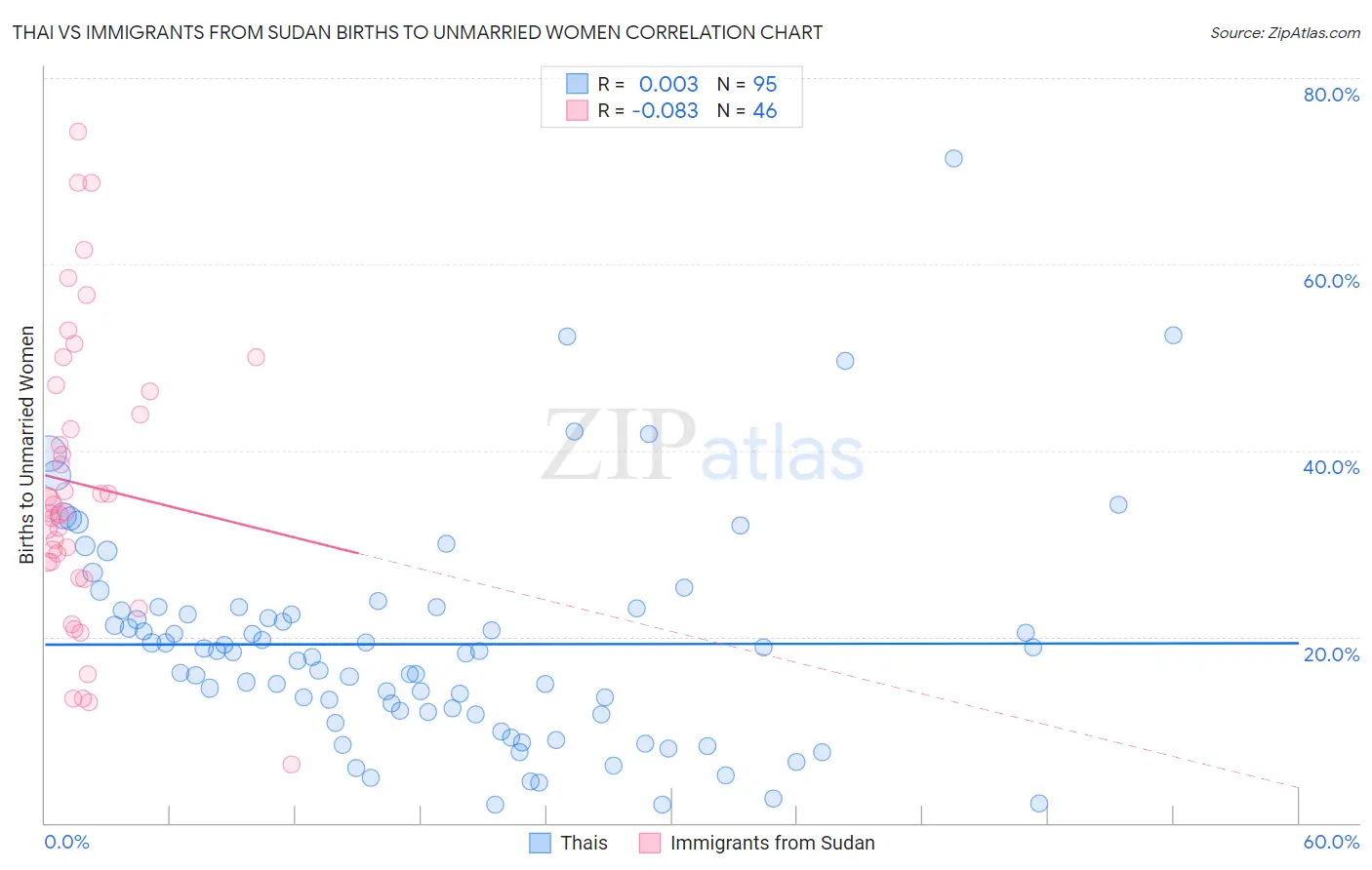 Thai vs Immigrants from Sudan Births to Unmarried Women