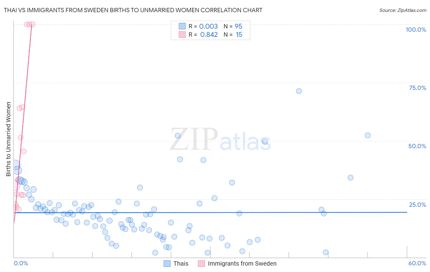 Thai vs Immigrants from Sweden Births to Unmarried Women