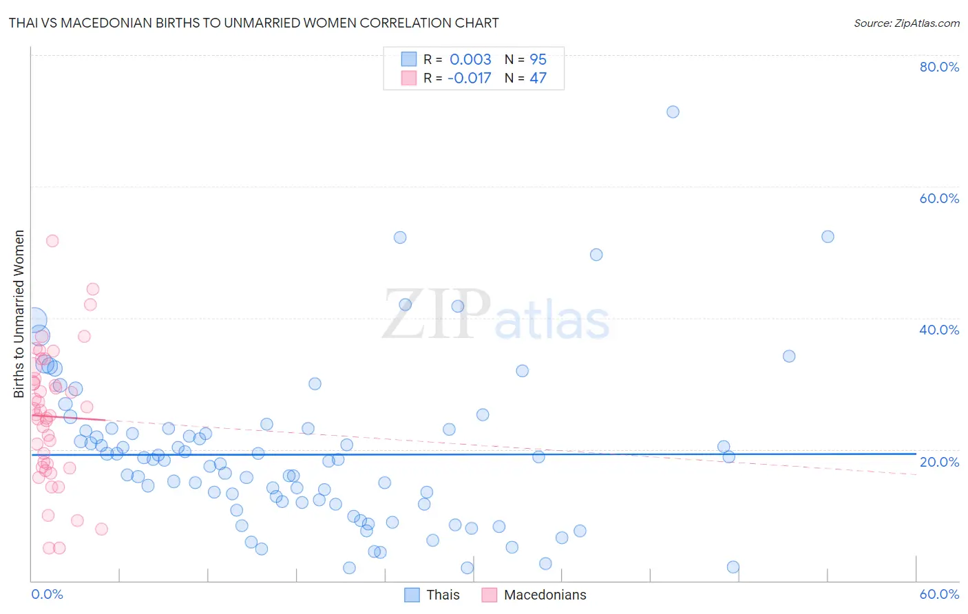 Thai vs Macedonian Births to Unmarried Women