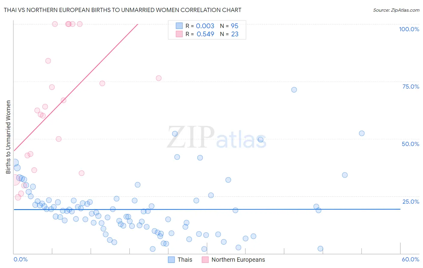 Thai vs Northern European Births to Unmarried Women