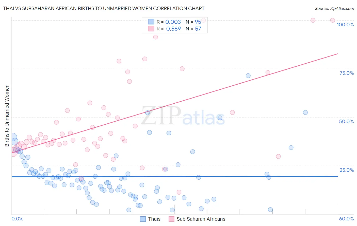 Thai vs Subsaharan African Births to Unmarried Women