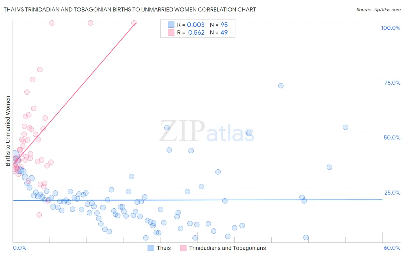 Thai vs Trinidadian and Tobagonian Births to Unmarried Women