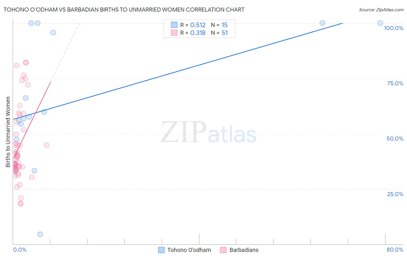 Tohono O'odham vs Barbadian Births to Unmarried Women