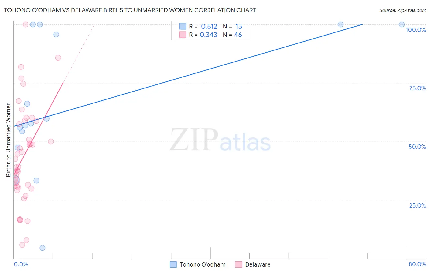 Tohono O'odham vs Delaware Births to Unmarried Women