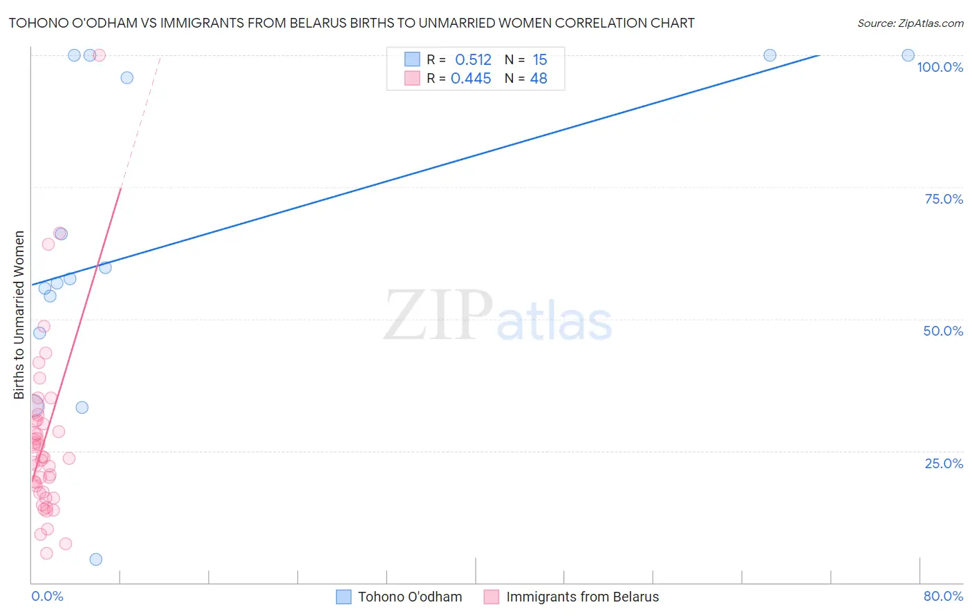 Tohono O'odham vs Immigrants from Belarus Births to Unmarried Women