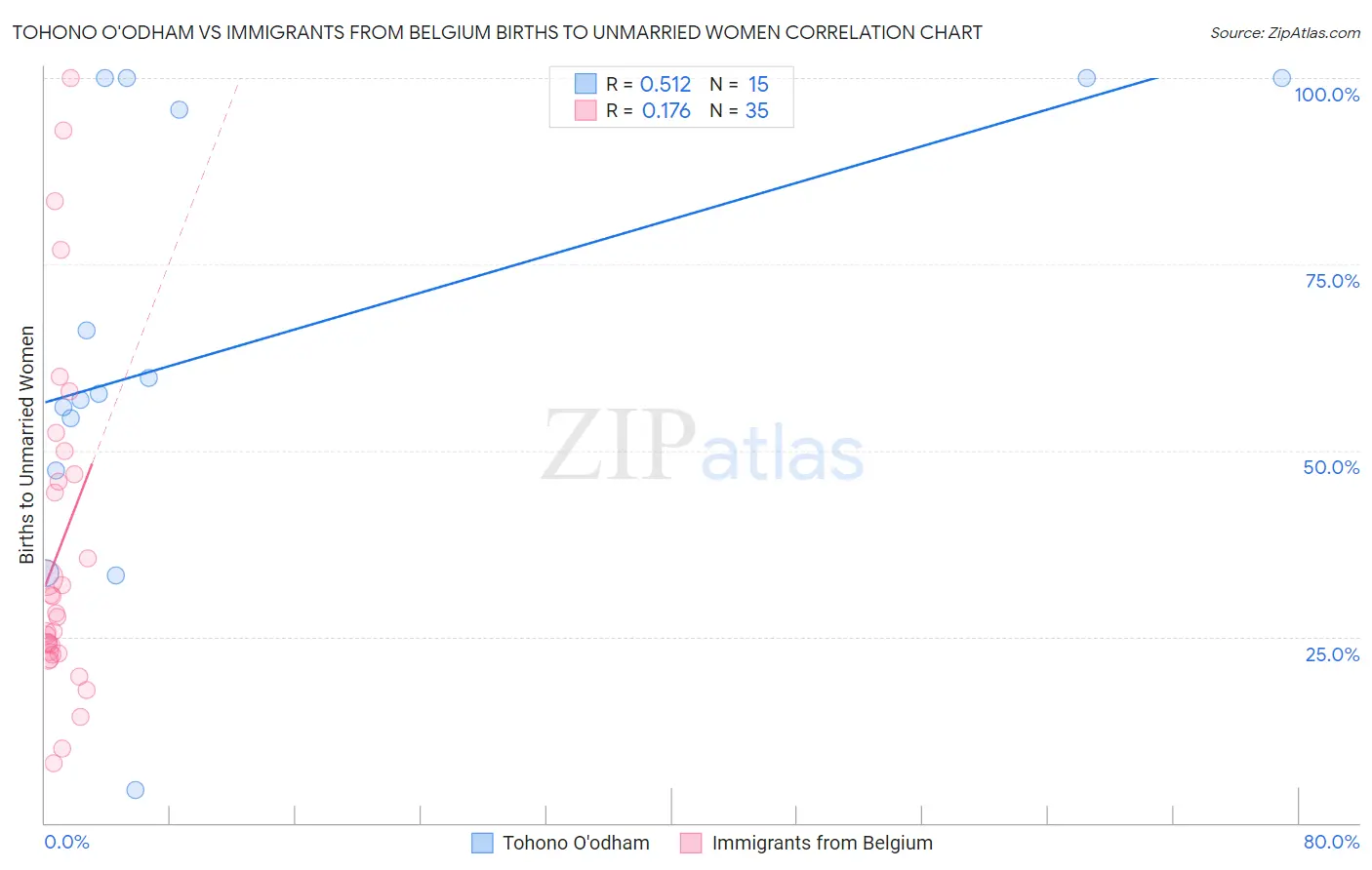 Tohono O'odham vs Immigrants from Belgium Births to Unmarried Women