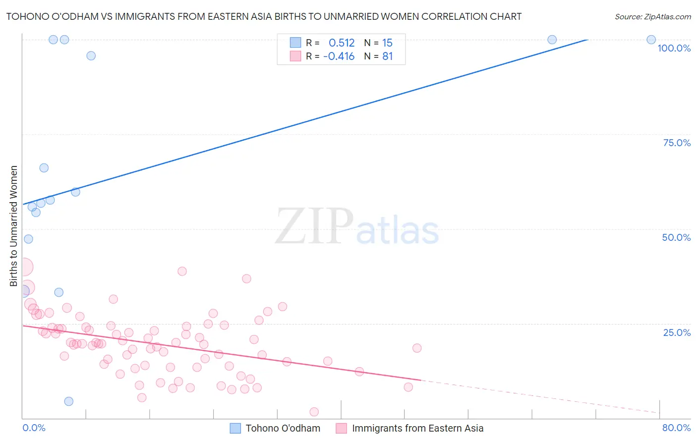 Tohono O'odham vs Immigrants from Eastern Asia Births to Unmarried Women