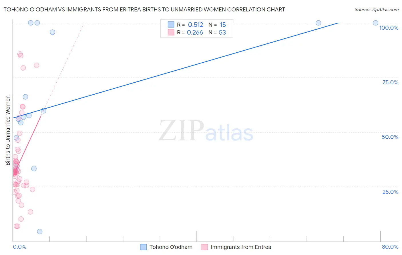 Tohono O'odham vs Immigrants from Eritrea Births to Unmarried Women