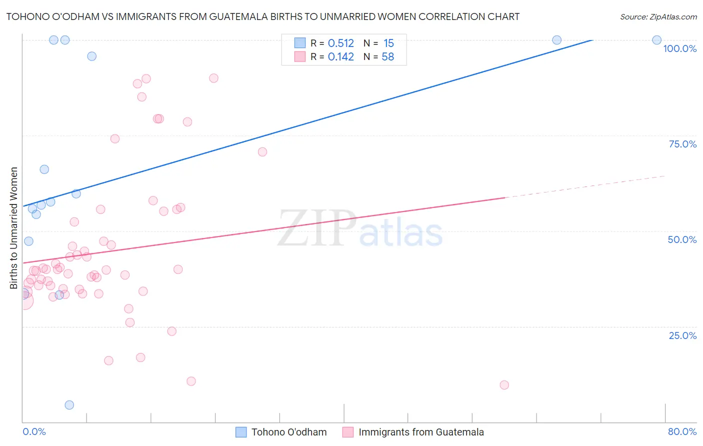 Tohono O'odham vs Immigrants from Guatemala Births to Unmarried Women