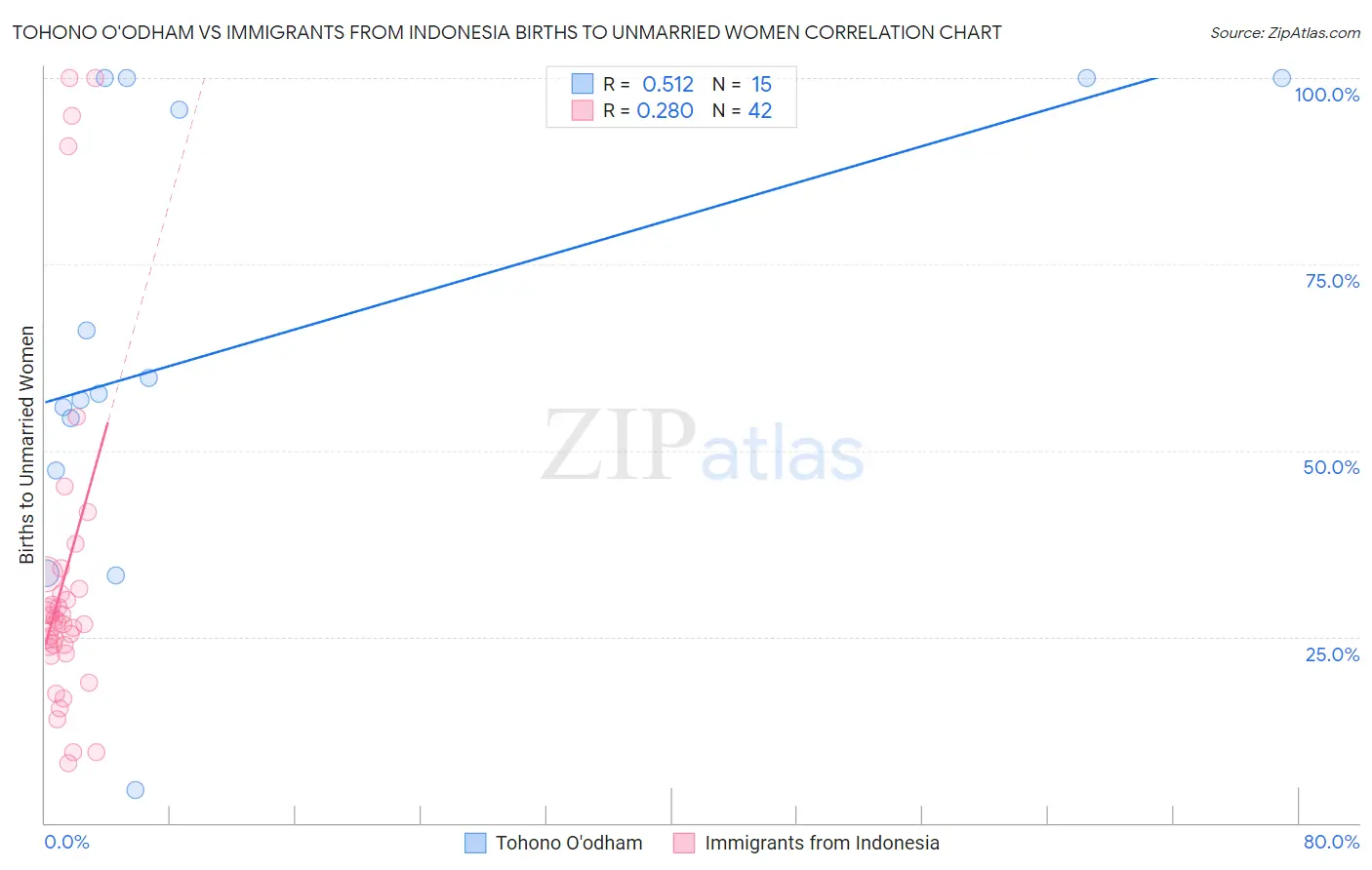 Tohono O'odham vs Immigrants from Indonesia Births to Unmarried Women