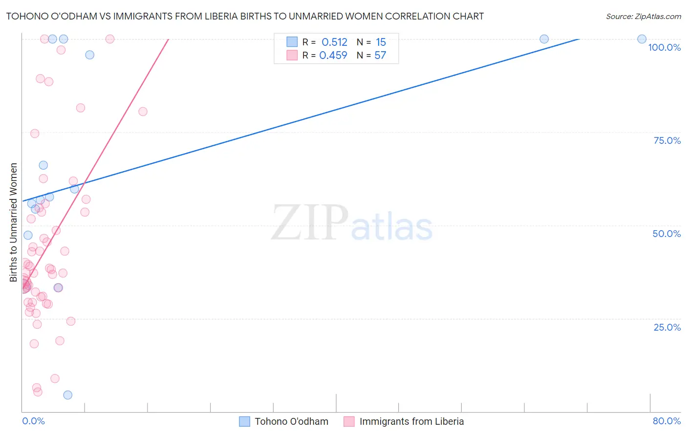 Tohono O'odham vs Immigrants from Liberia Births to Unmarried Women