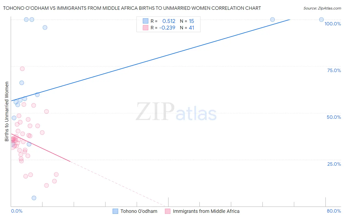 Tohono O'odham vs Immigrants from Middle Africa Births to Unmarried Women