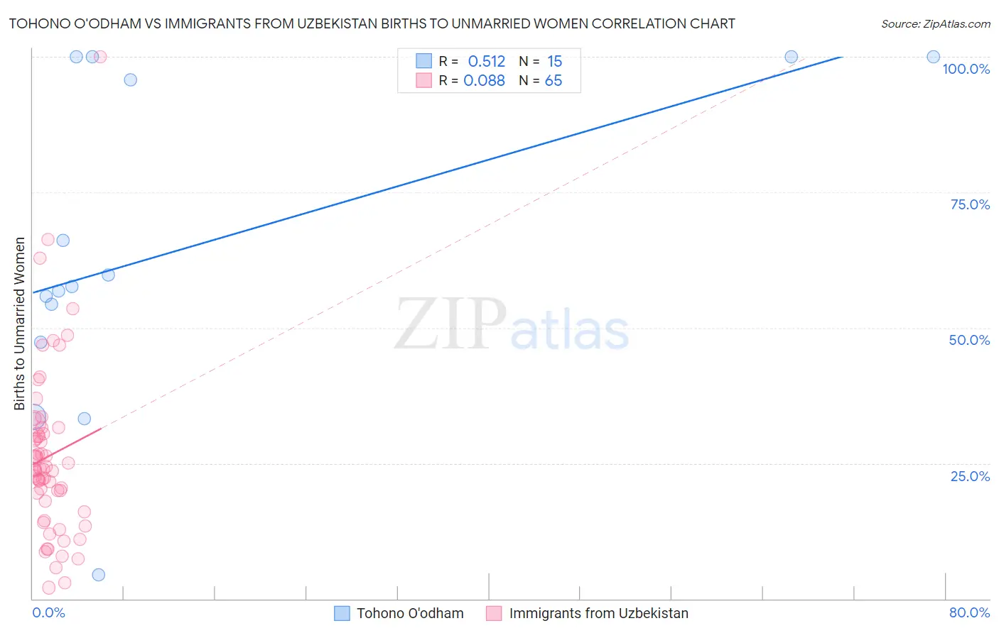 Tohono O'odham vs Immigrants from Uzbekistan Births to Unmarried Women