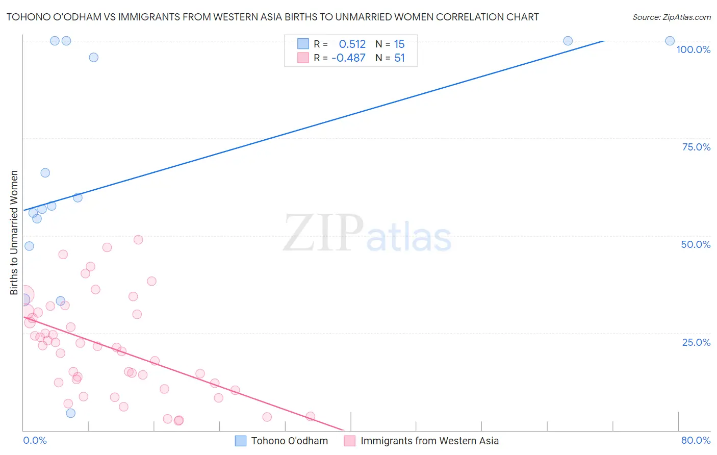 Tohono O'odham vs Immigrants from Western Asia Births to Unmarried Women