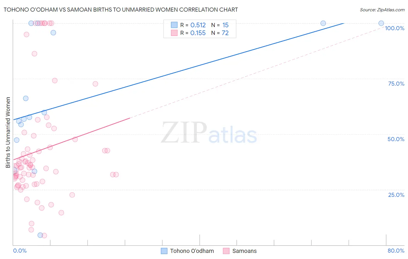 Tohono O'odham vs Samoan Births to Unmarried Women