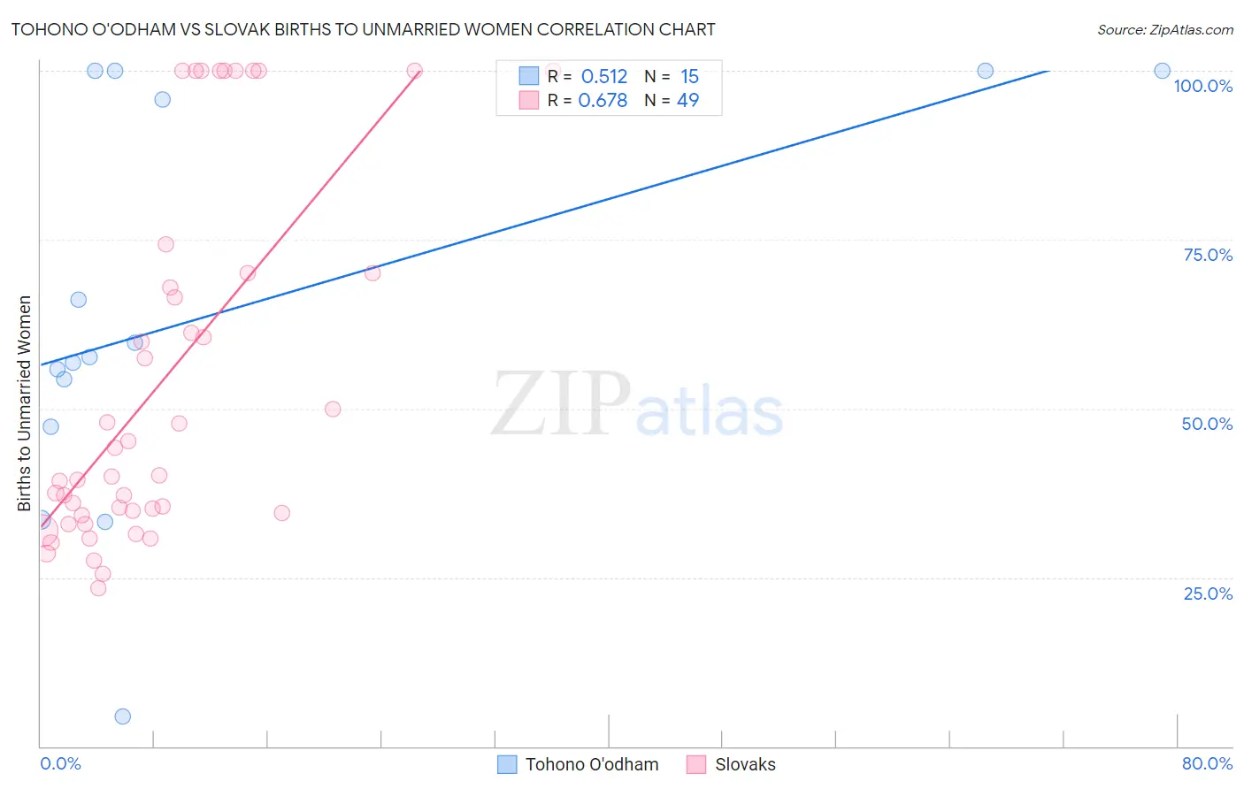 Tohono O'odham vs Slovak Births to Unmarried Women