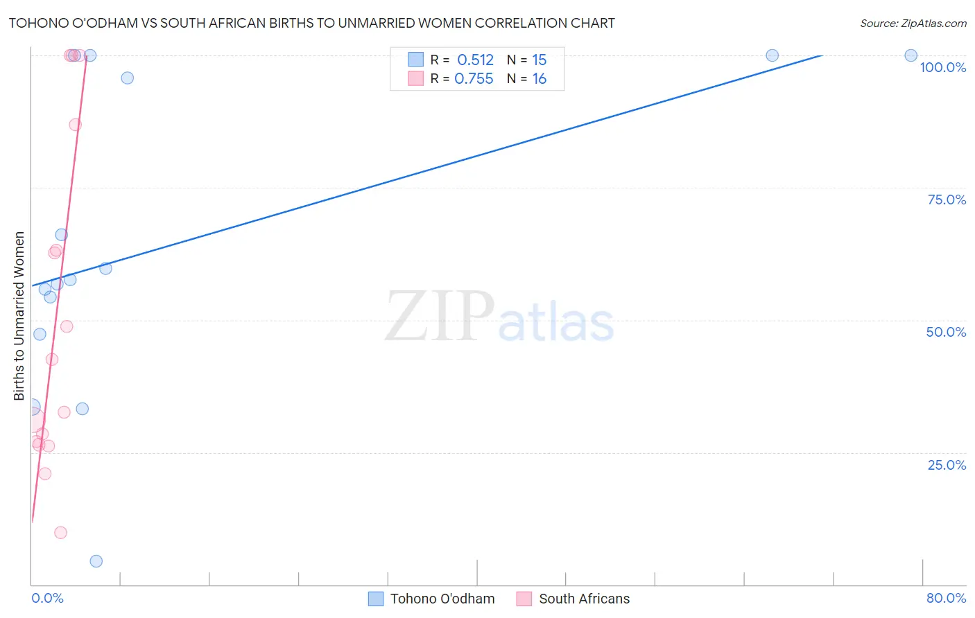 Tohono O'odham vs South African Births to Unmarried Women