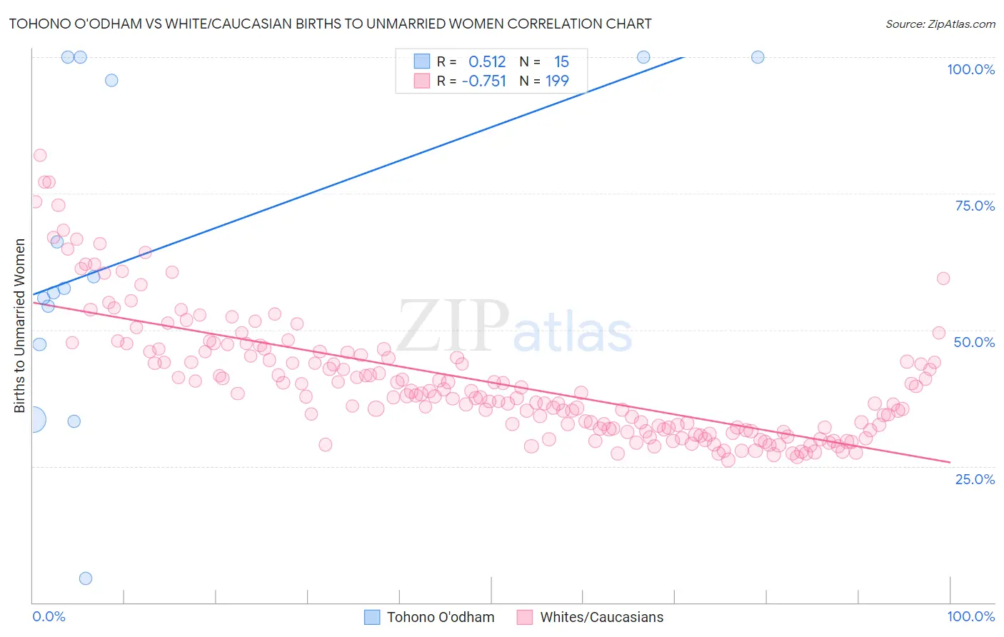 Tohono O'odham vs White/Caucasian Births to Unmarried Women