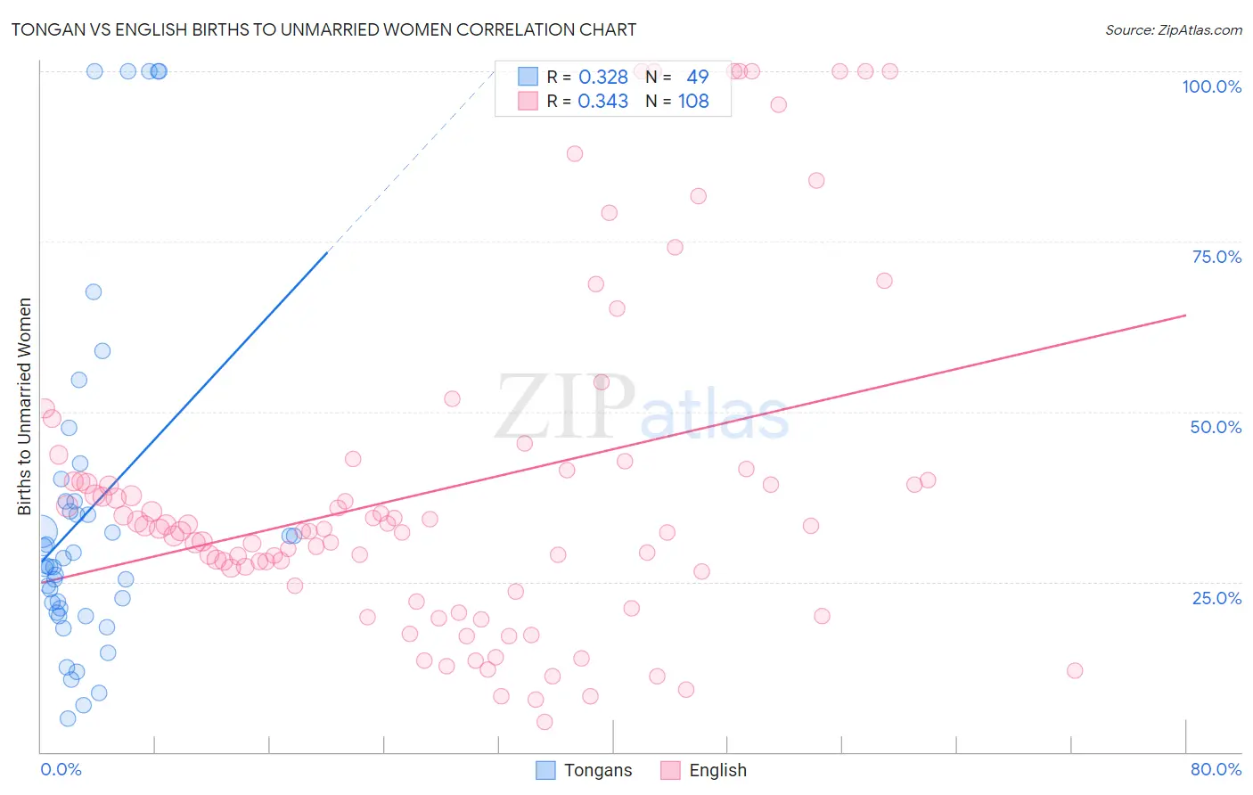 Tongan vs English Births to Unmarried Women