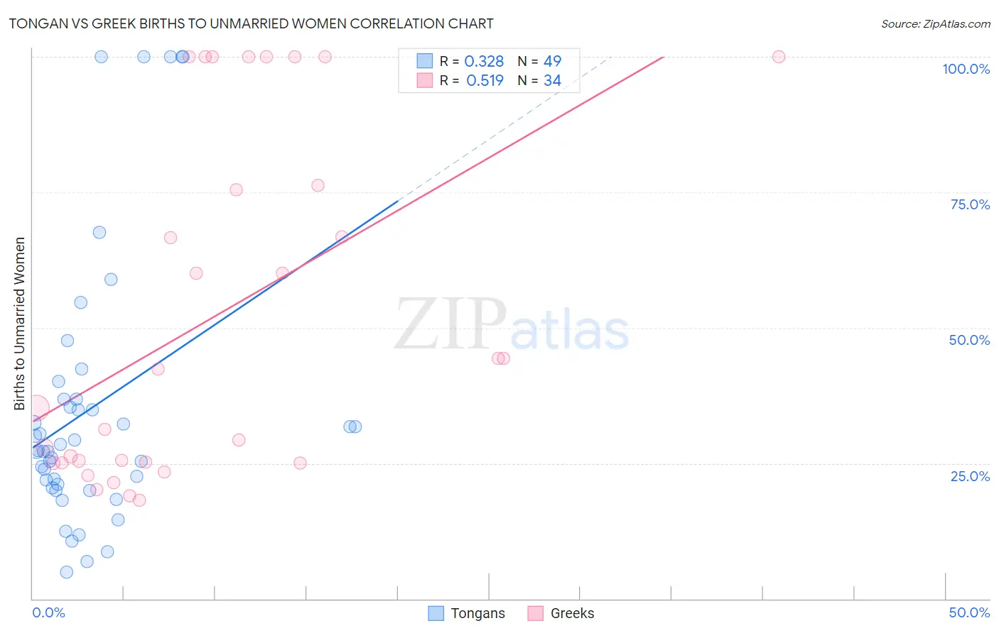 Tongan vs Greek Births to Unmarried Women