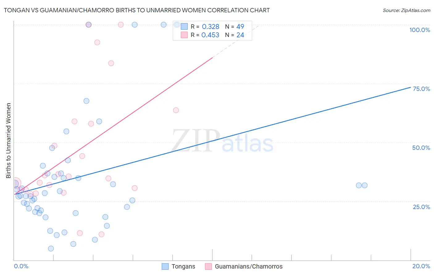 Tongan vs Guamanian/Chamorro Births to Unmarried Women